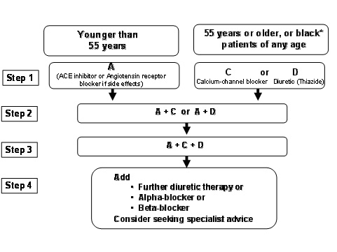 Beta Blockers No More First Choice for Hypertension